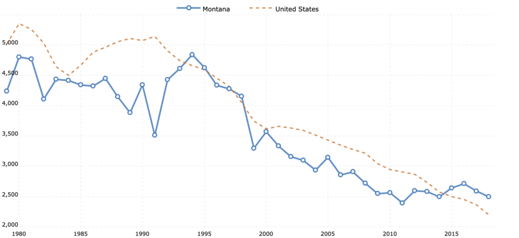 Montana vs idaho mt property crime