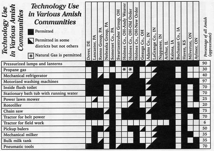 amish montana technology graph