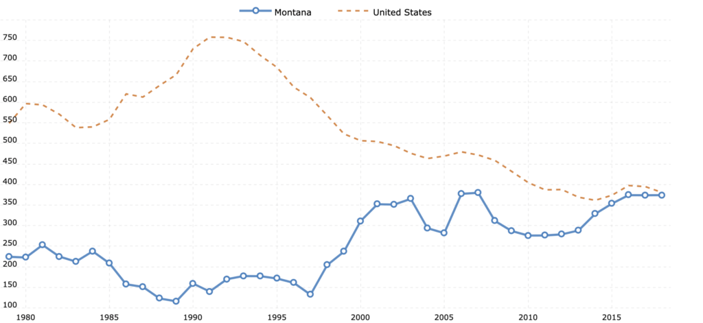 montana crime rate 1980 to 2018