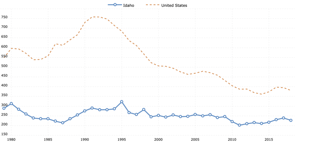 montana vs idaho crime