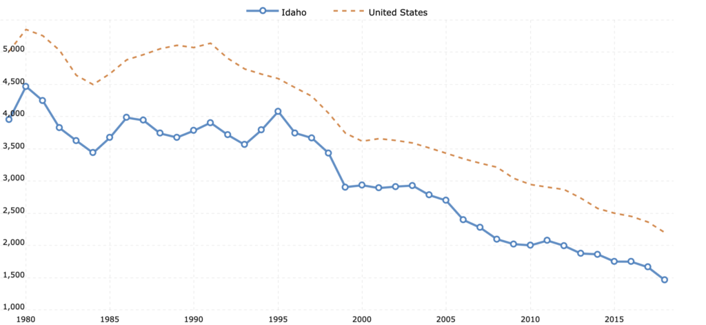 Montana vs idaho property crime