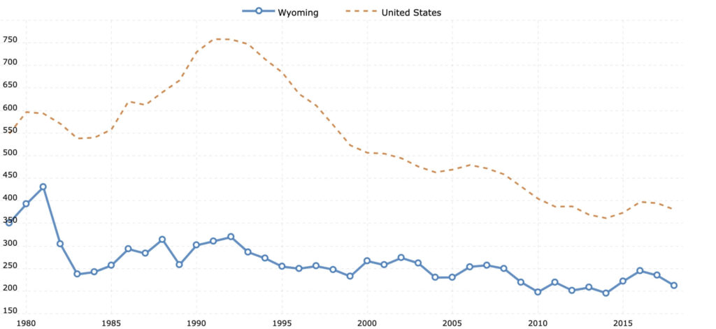 wyoming vs montana wy crime