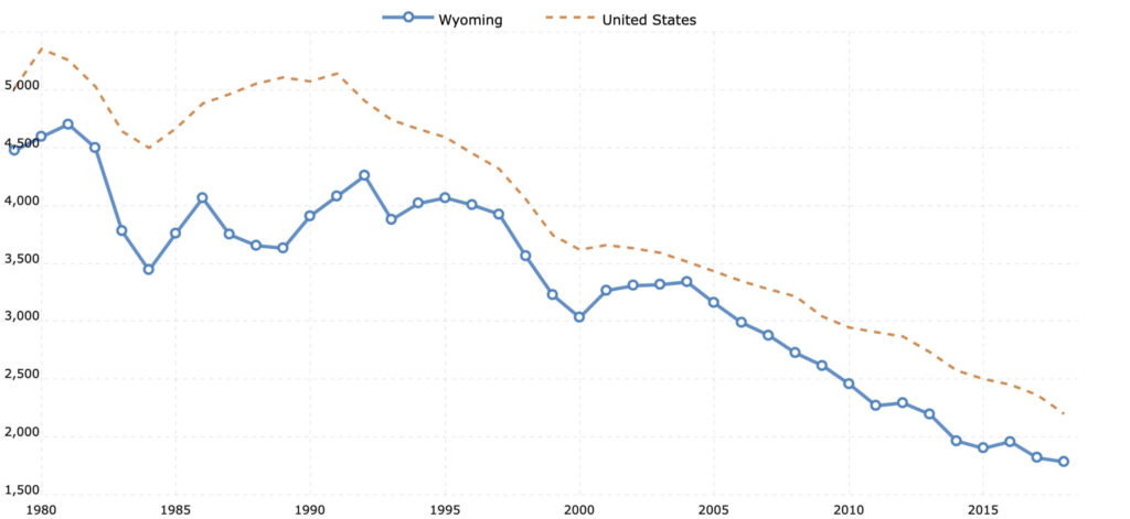 wyoming vs montana wy property crime