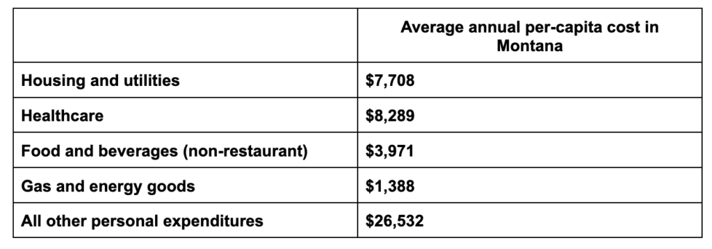 why is montana so expensive annual living costs